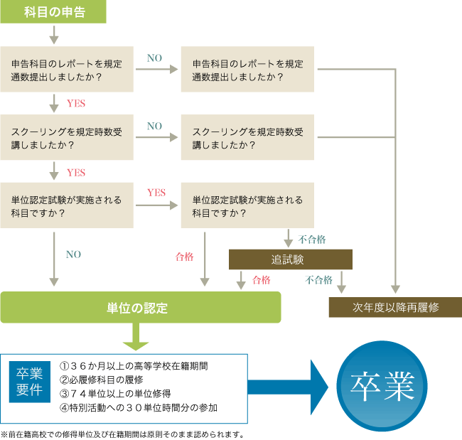 卒業までの流れ